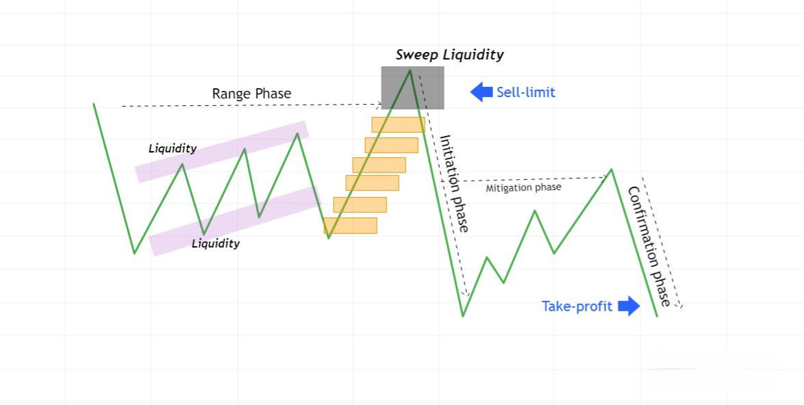 Hình 4. Cách giao dịch với khối Oder Block: Sell limit hoặc chờ CE.