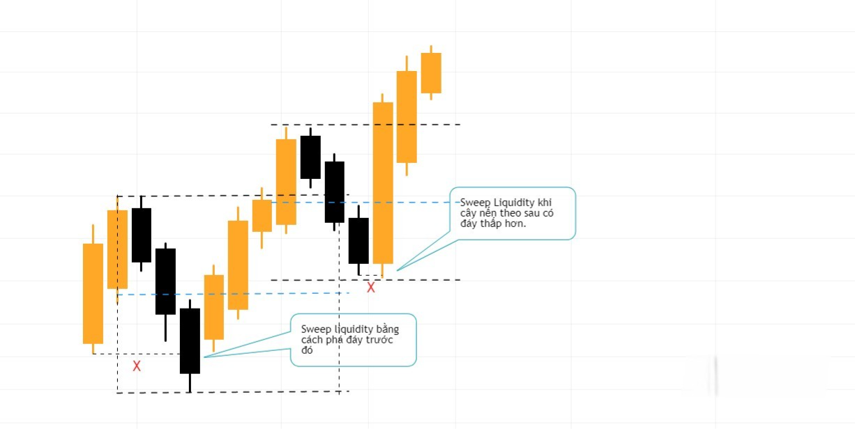 Hình 4. Cách xác định Liquidity.