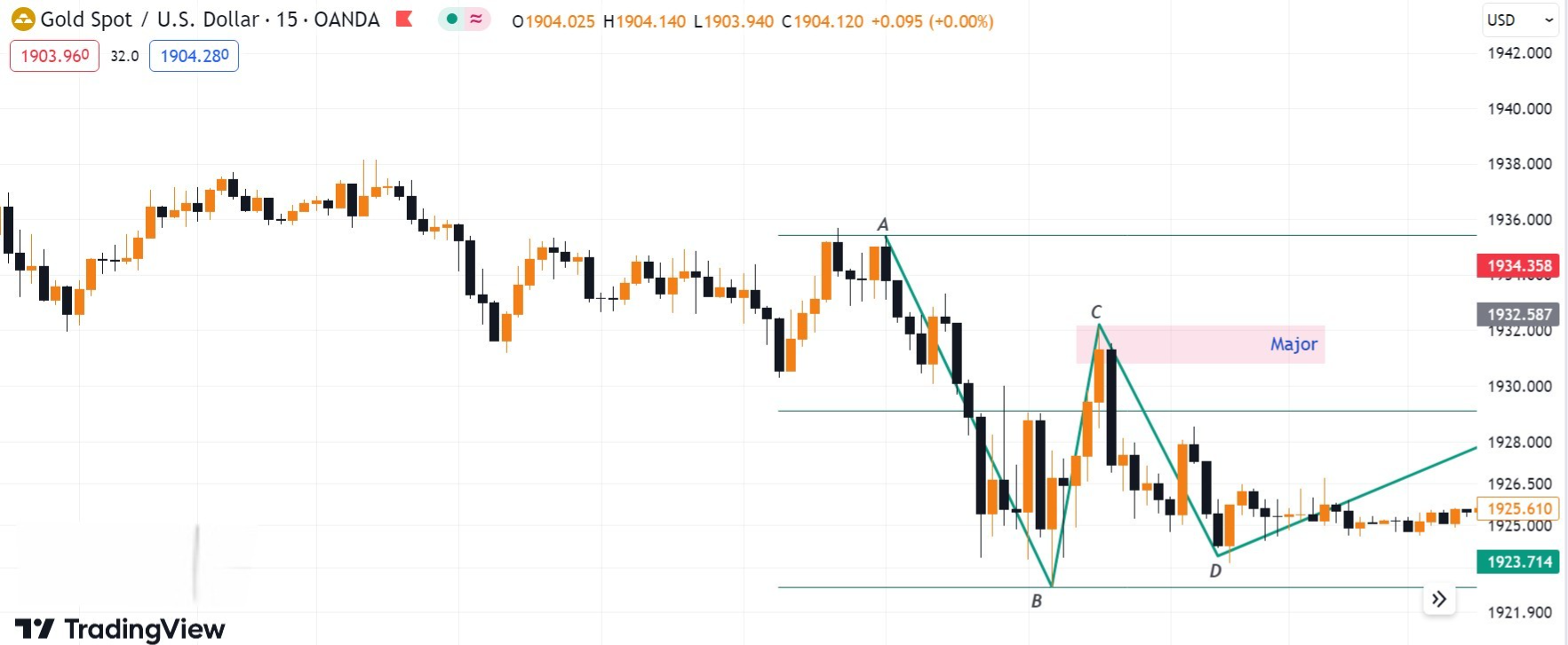 Hình 4. Cấu trúc Major của XAU/USD khung M15