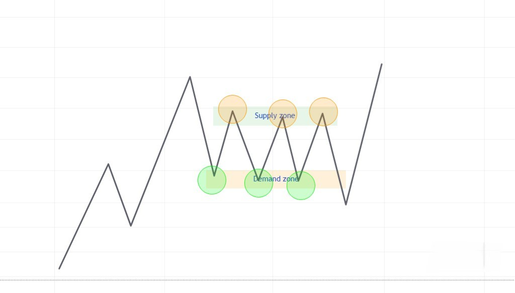 Hình 4. Supply, demand zone xu hướng tăng.