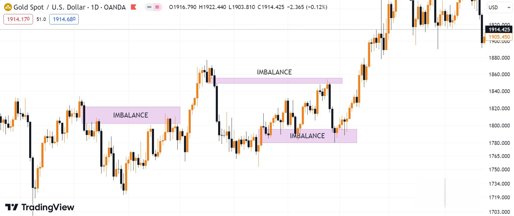 Hình 4. Imbalance trên biểu đồ XAUUSD