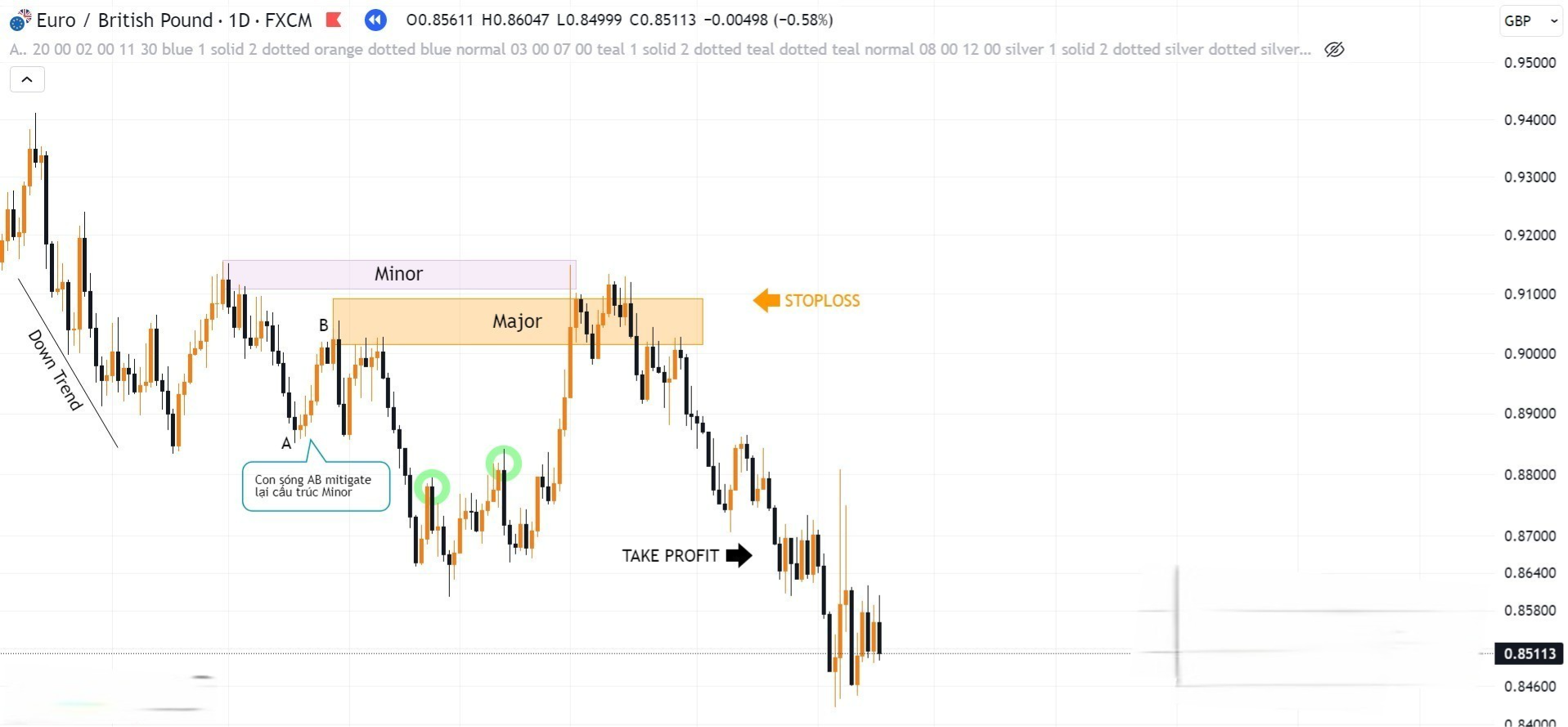 Hình 4. Kết quả Lệnh Sell cặp EUR/GBP Liquidity mô hình 2 đỉnh 