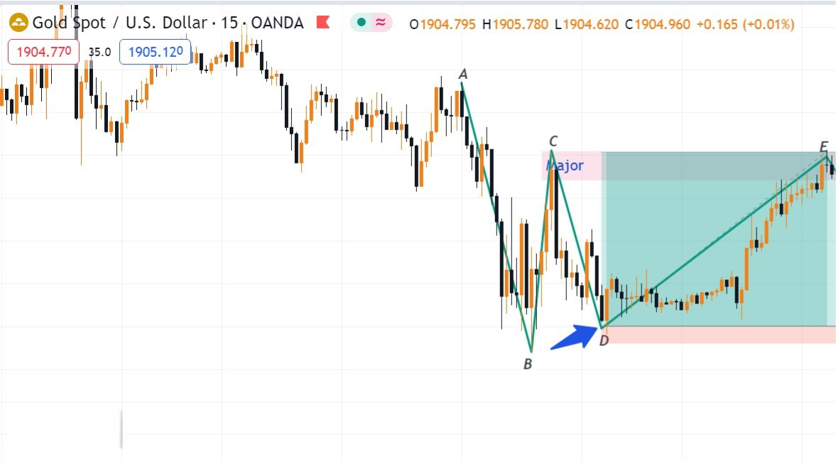 Hình 4.1. Kết quả lệnh Buy XAU/USD khung M15 