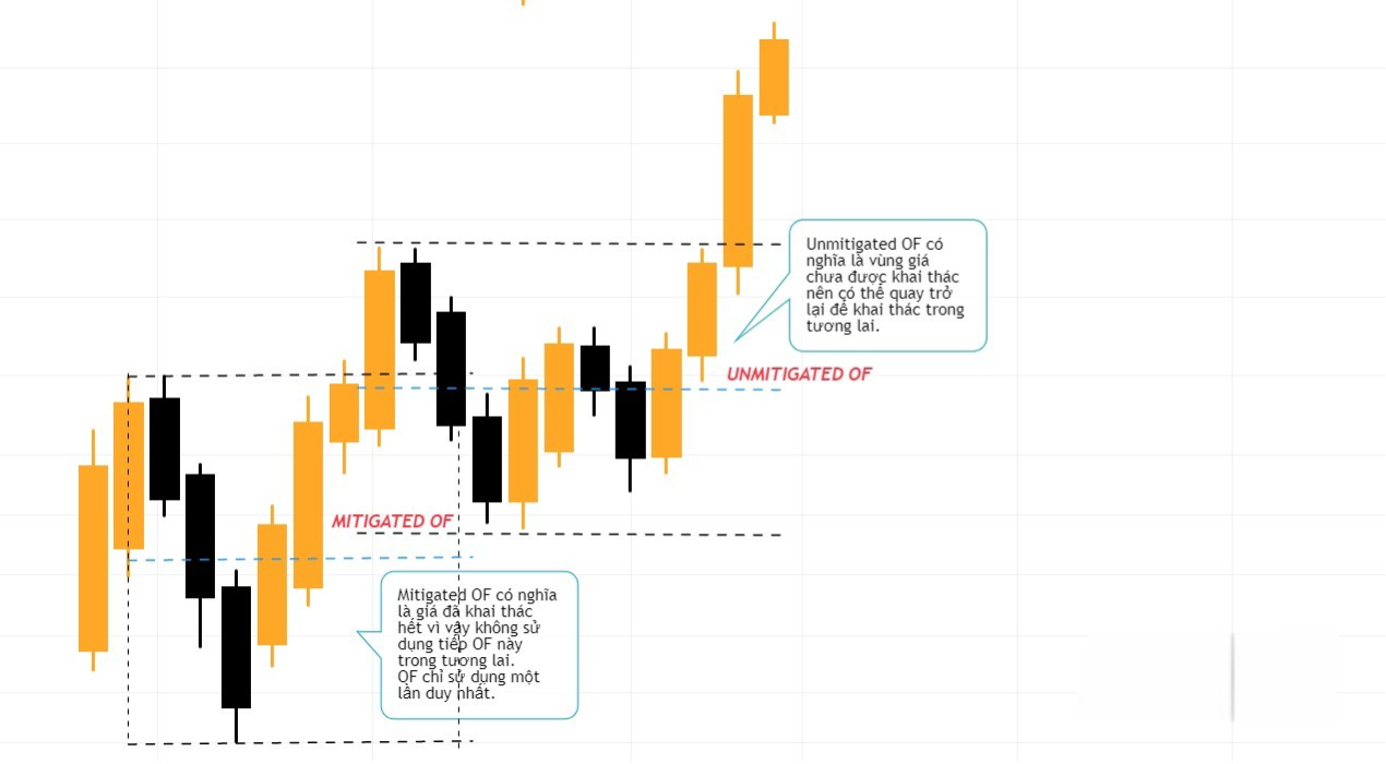 Hình 5. Bullish Oder Flow.