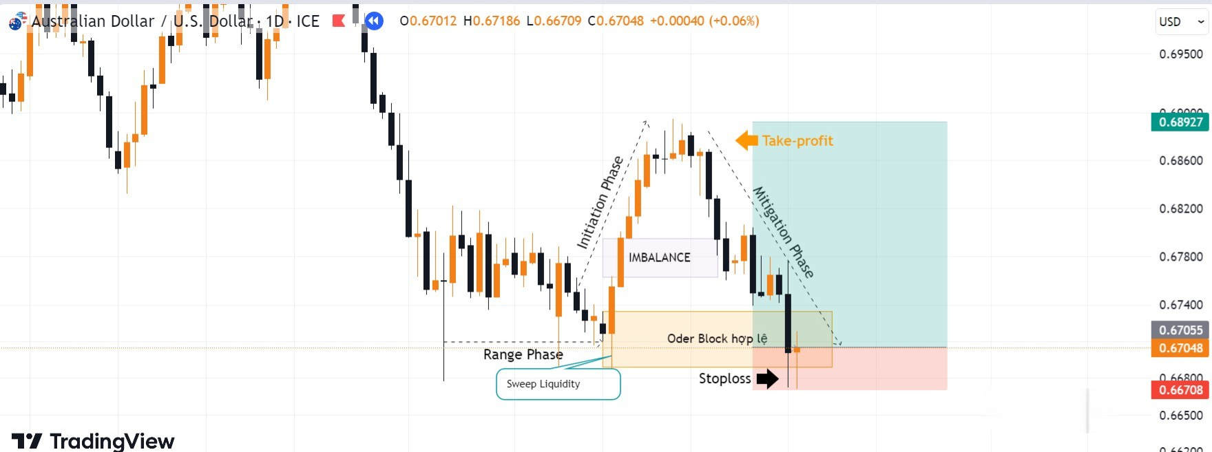 Hình 5. Chọn khối Oder Block tiềm năng làm POI cặp AUD/USD