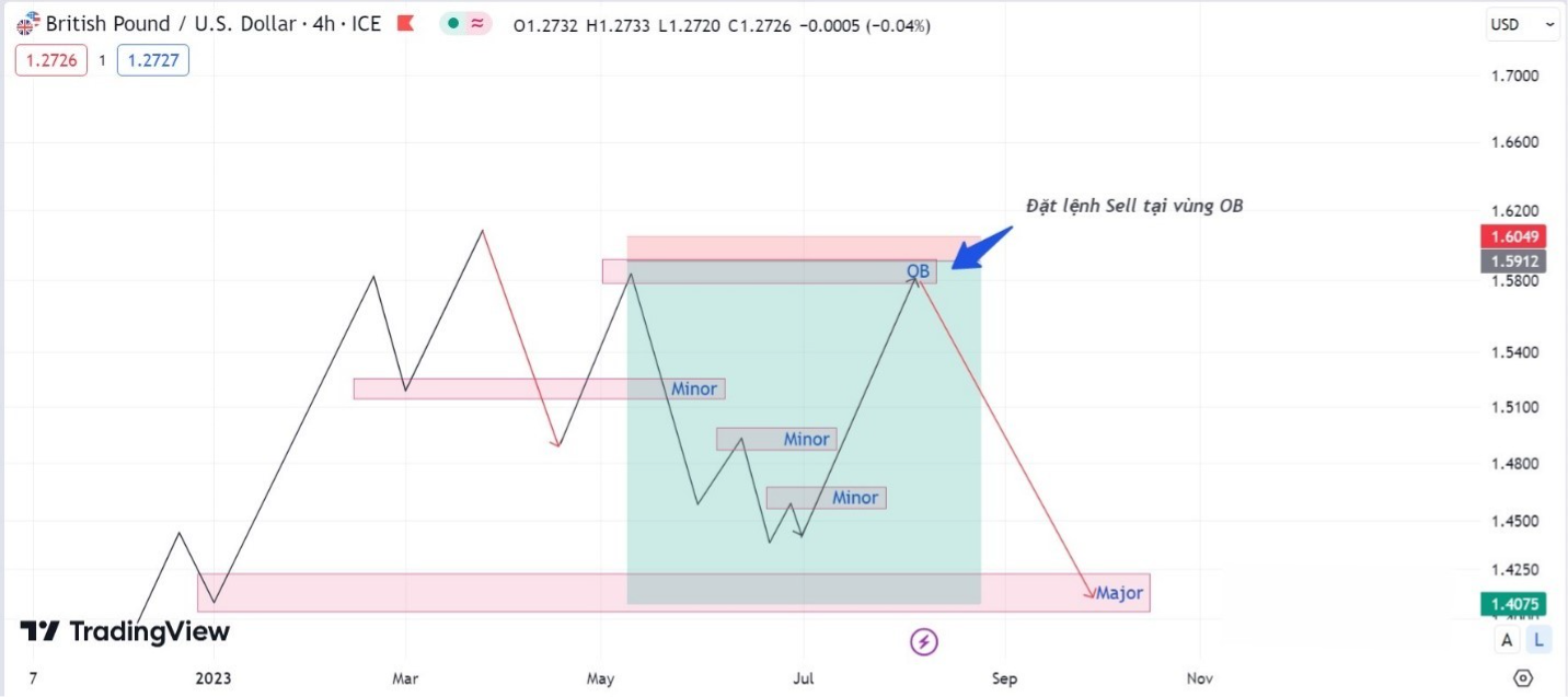 Hình 10. Chiến lược giao dịch đặt lệnh Sell tại vùng OB.