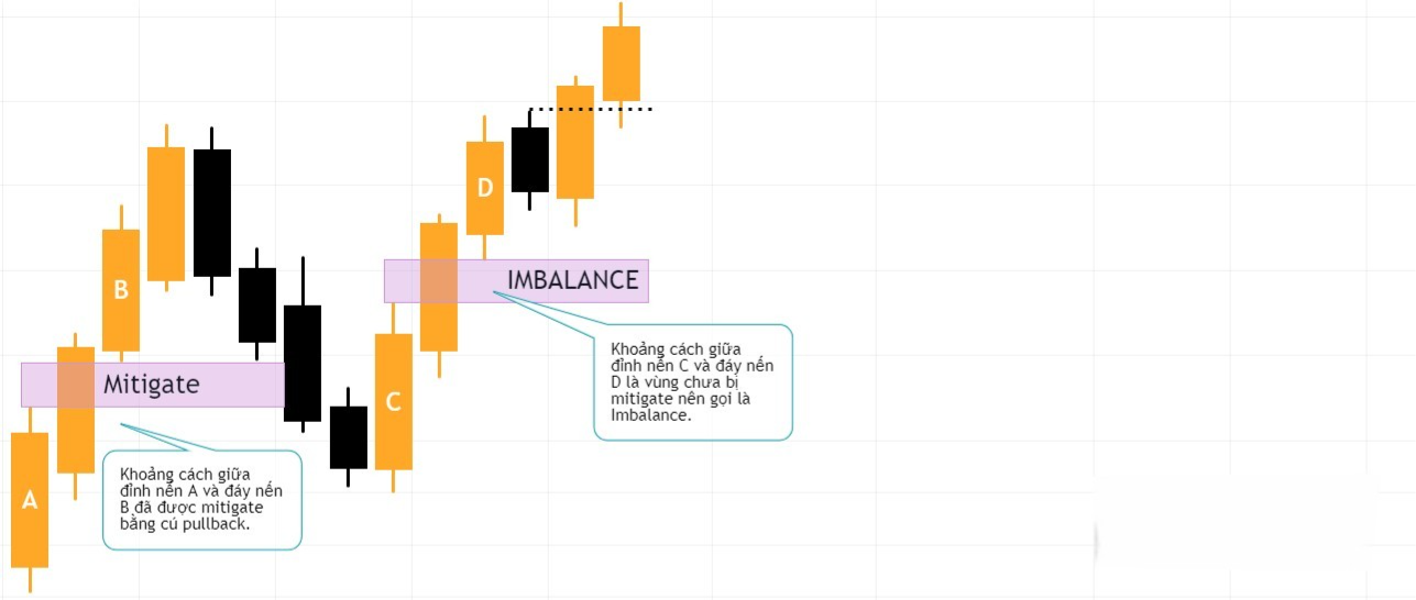 Hình 5. Imbalance bị khai thác bởi cú pullback trong xu hướng tăng.