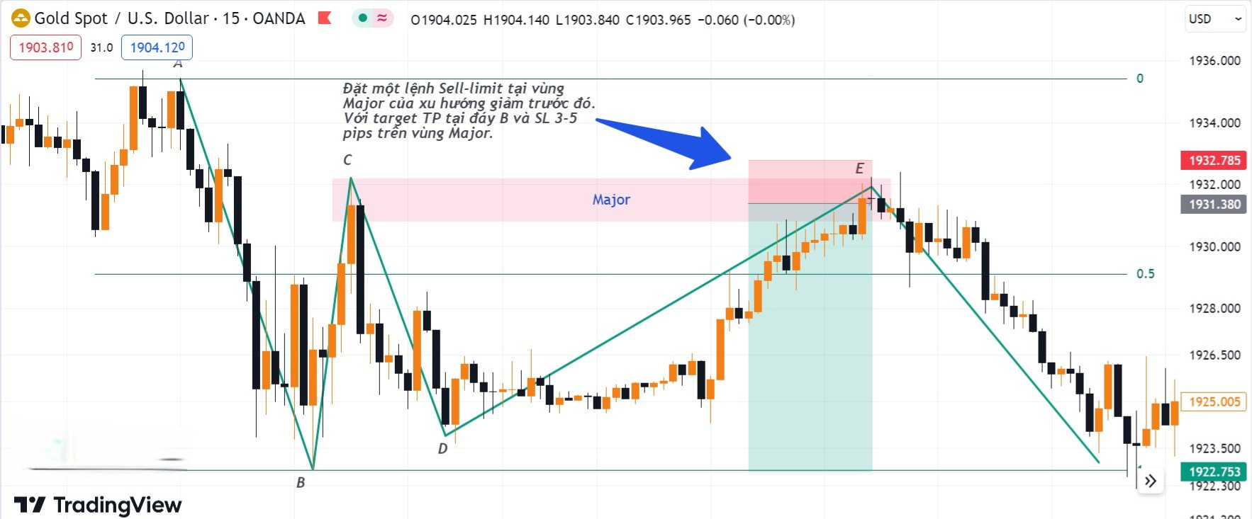 Hình 5. Kết quả lệnh Sell-limit XAUUSD khung M15