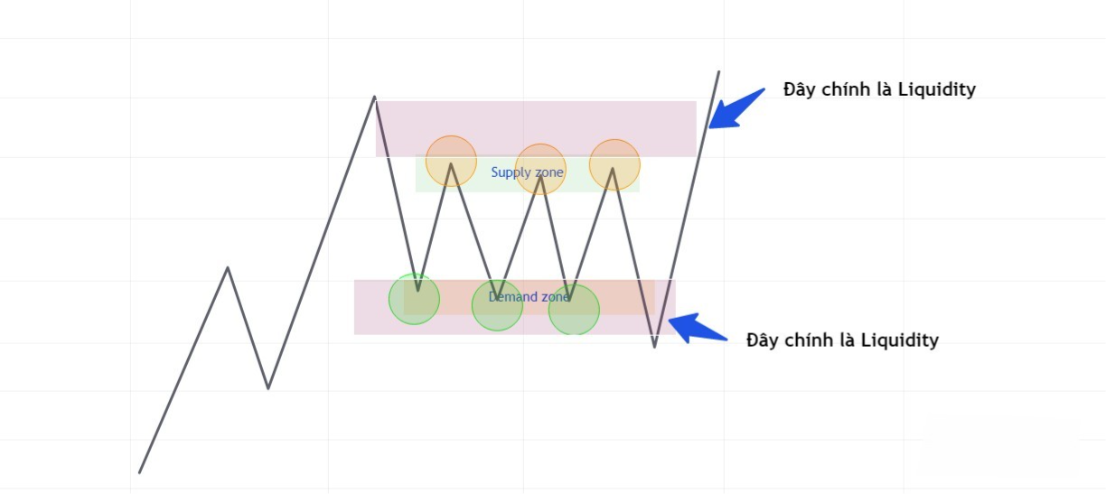 Hình 1: Bigboy quét liquidity rủ bỏ order của Retail trader.