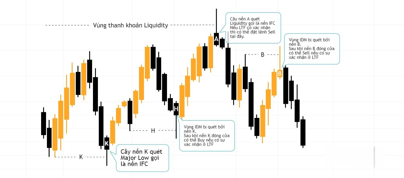 Hình 5. Sweep Liquidity bằng cây nến IFC.