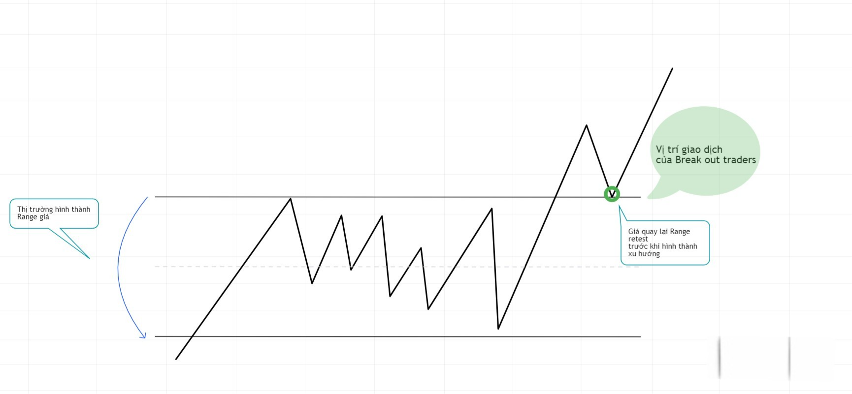 Hình 5. Trường phái Break out Traders.