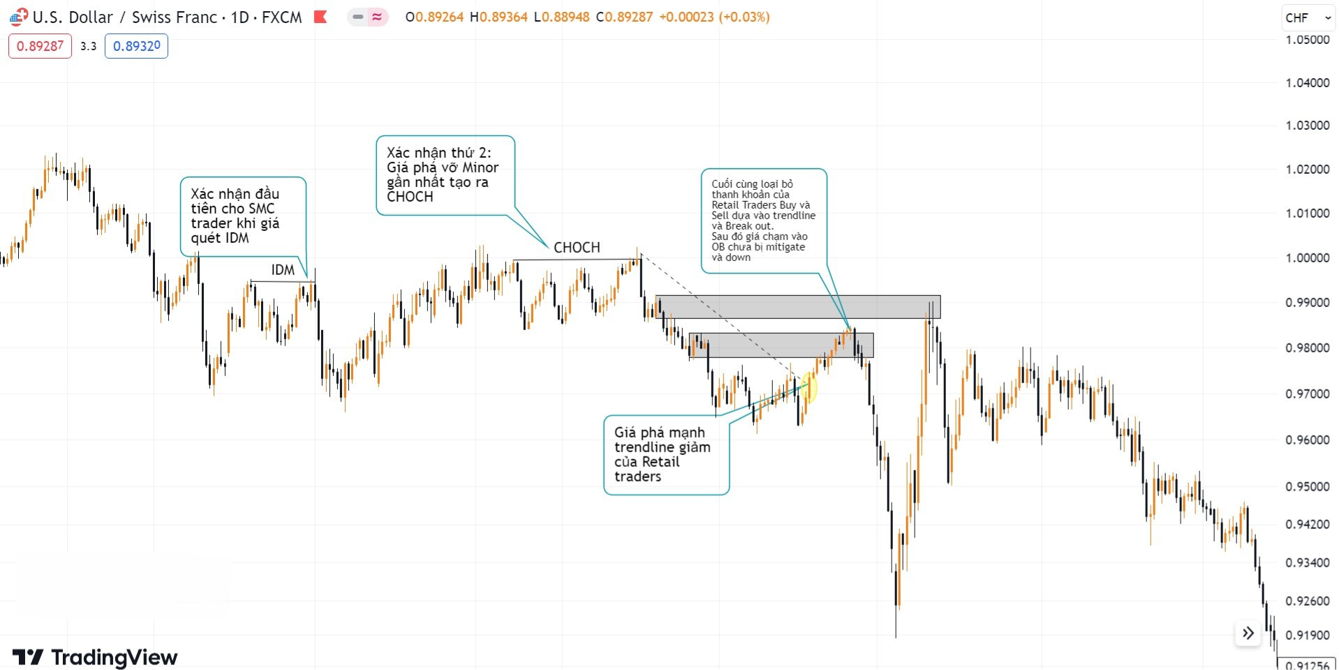 Hình 6. Break out liquidity được hình thành