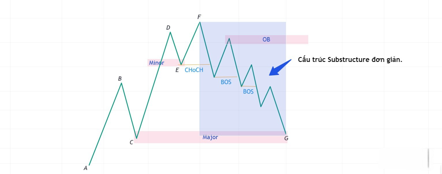 Hình 6. Cấu trúc Substructure đơn giản