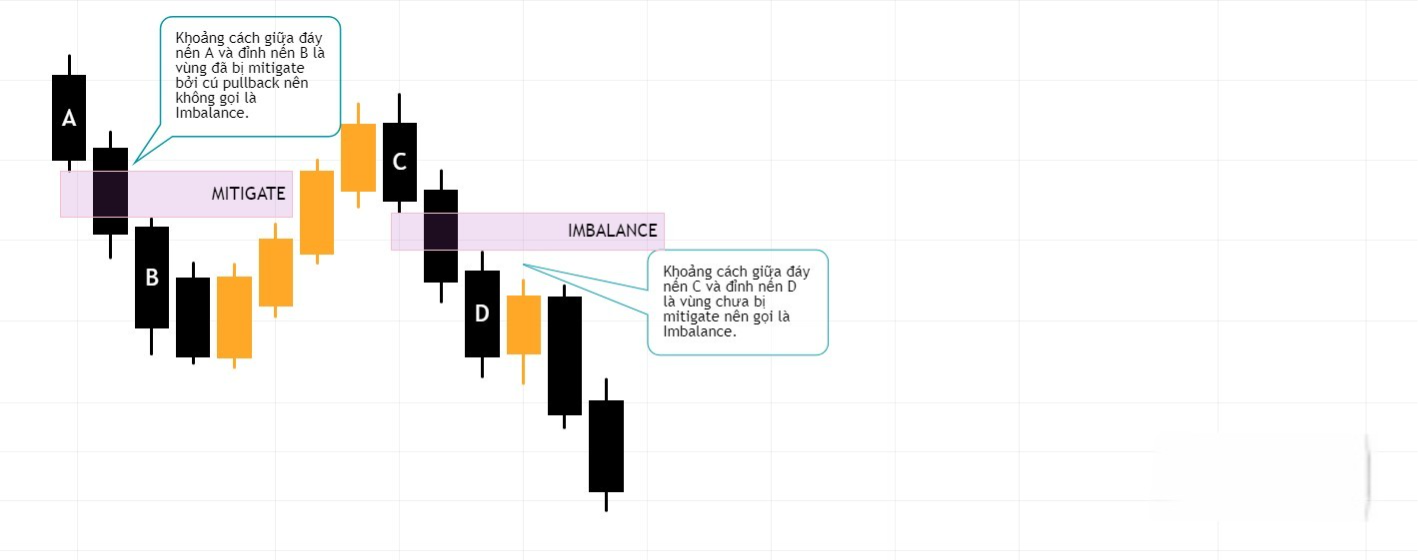 Hình 6. Imbalance bị khai thác bởi cú pullback trong xu hướng giảm.