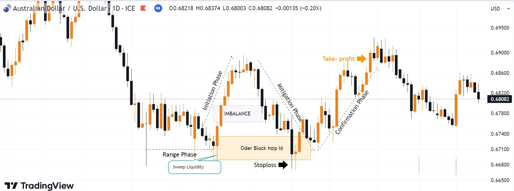 Hình 6. Kết quả giao dịch với khối Oder Block cặp AUD/USD khung D1