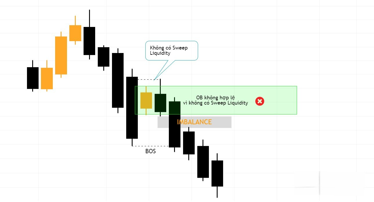 Hình 6. Oder Block không hợp lệ vì không có Sweep Liquidity.