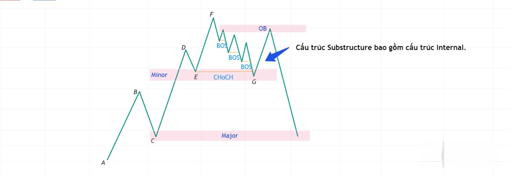 Hình 6.1. Cấu trúc Substructure đơn giản (2)