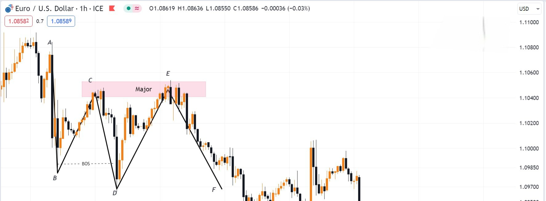 Hình 3. Lệnh Sell-limit cặp EURUSD 