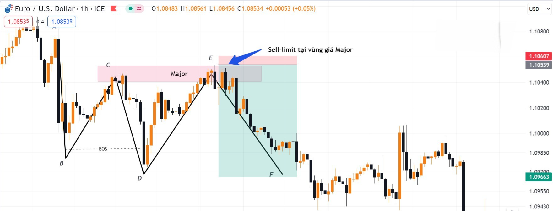 Hình 4. Kết quả lệnh Sell EURUSD