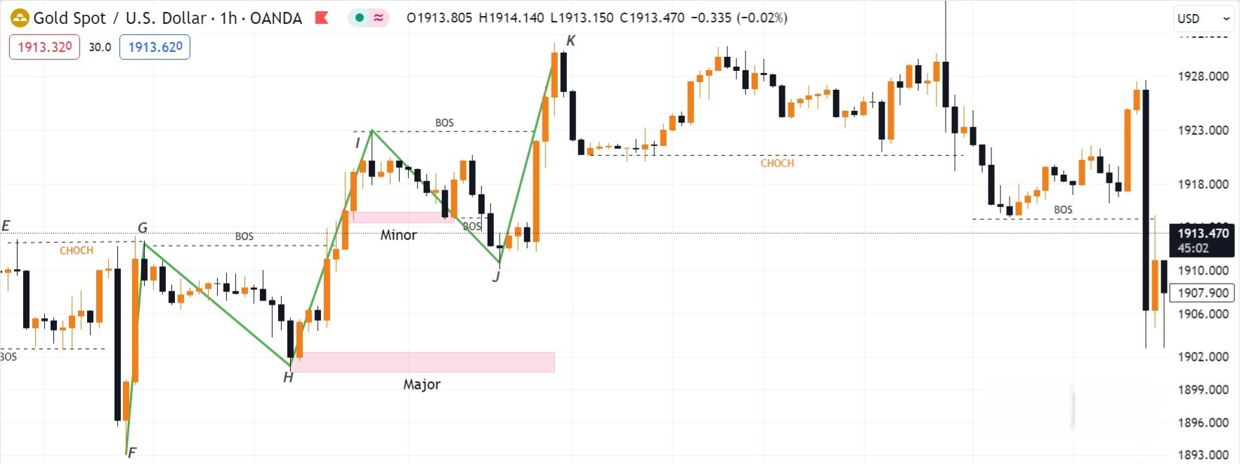 Hình 6. Biểu đồ XAUUSD khung H1