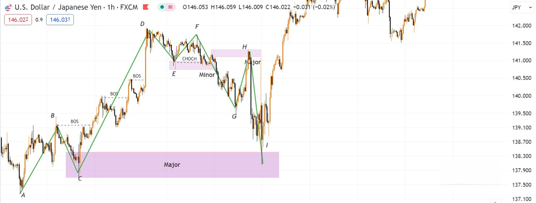 Hình 11. Biểu đồ USDJPY khung H1