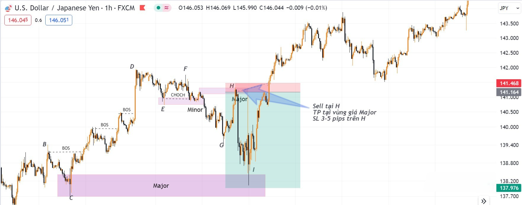 Hình 12. Kết quả lệnh Sell USDJPY khung H1