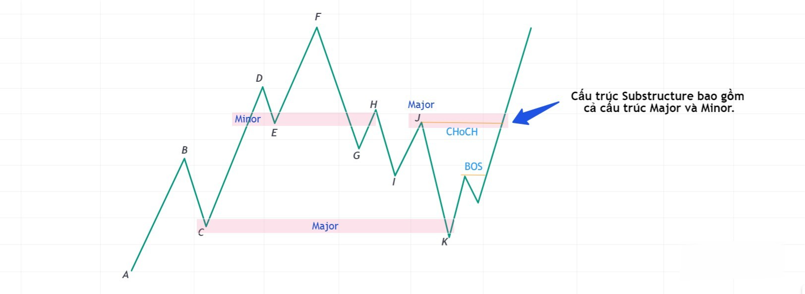 Hình 7. Cấu trúc Substructure bao gồm các con sóng hồi được tạo thành bởi cấu trúc Major lẫn Minor.