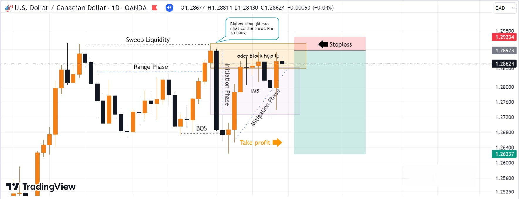 Hình 7. Chọn khối Oder Block tiềm năng làm POI cặp USDCAD