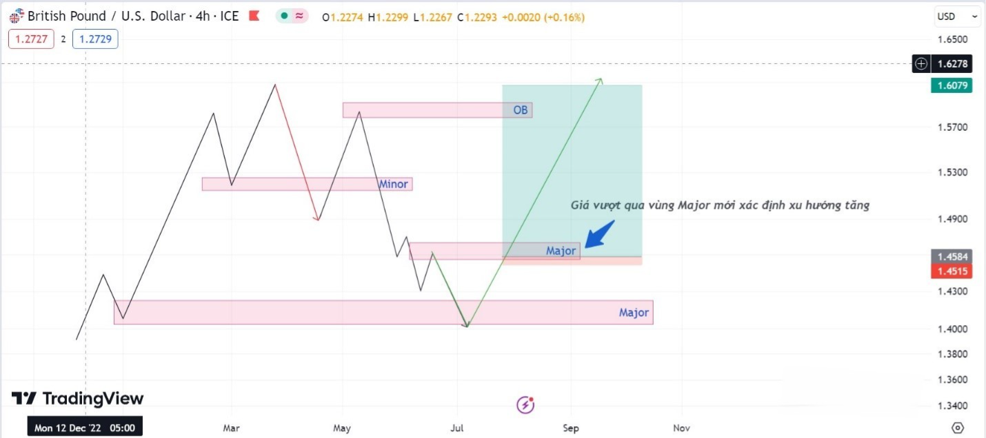 Hình 14. Giá vượt qua vùng Major mới xác định xu hướng tăng.