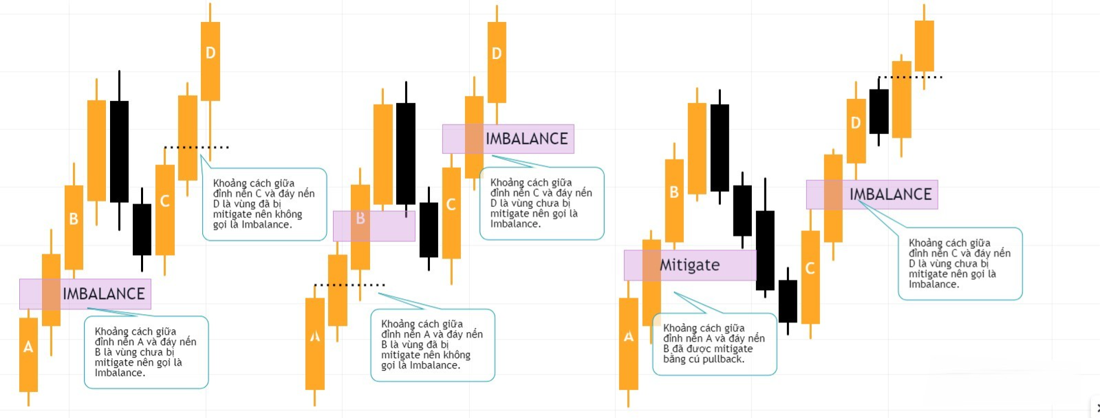 Hình 7. Một số ví dụ về Bullish Imbalance.