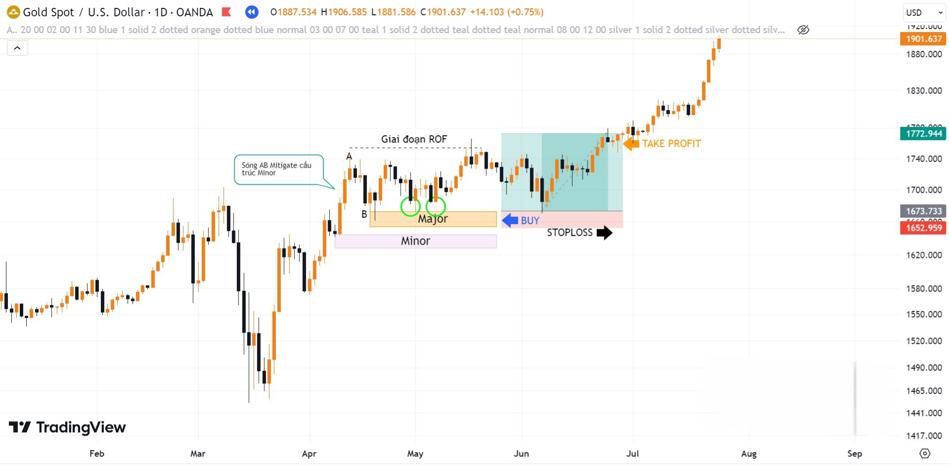 Hinh 8. Kết quả Lệnh Buy cặp XAU/USD khung D1 theo Liquidity mô hình 2 đáy