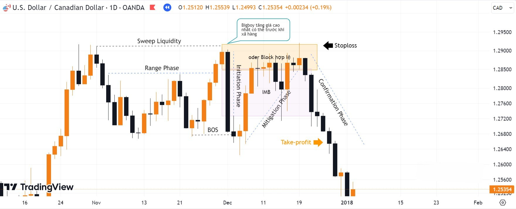 Hình 8. Kết quả giao dịch với khối Oder Block lệnh Sell-limit USDCAD.