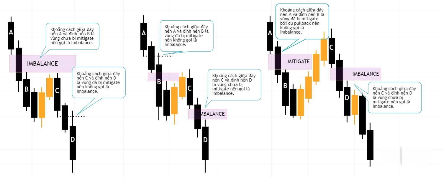 Hình 8. Một số ví dụ về Bearish Imbalance.