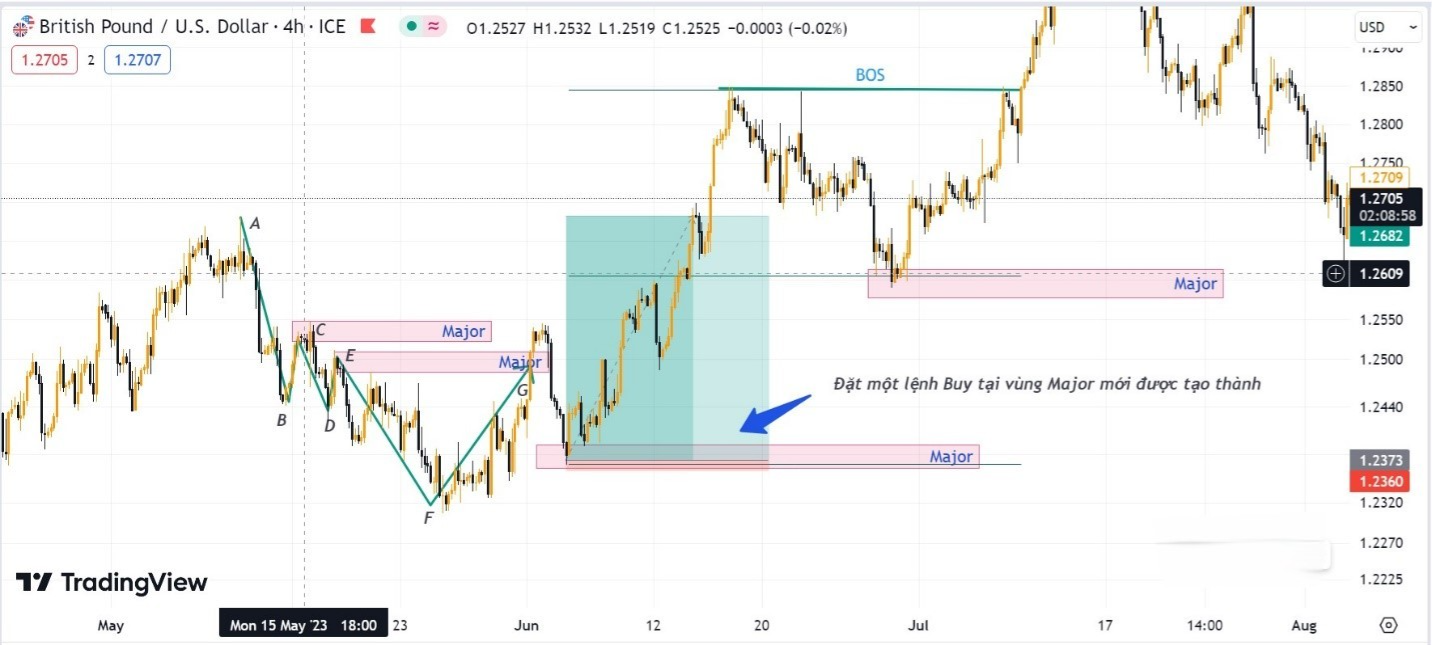 Hình 16. Đặt lệnh Buy với target tại đinh A của xu hướng tăng trước đó