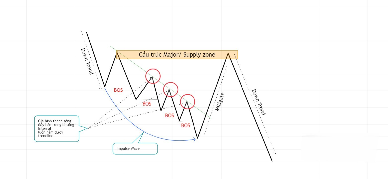 Hình 9. Liquidity mô hình trendline giảm.