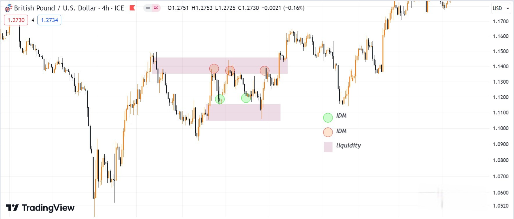 Hình 9. Liquidity và IDM trong biểu đồ GBPUSD.