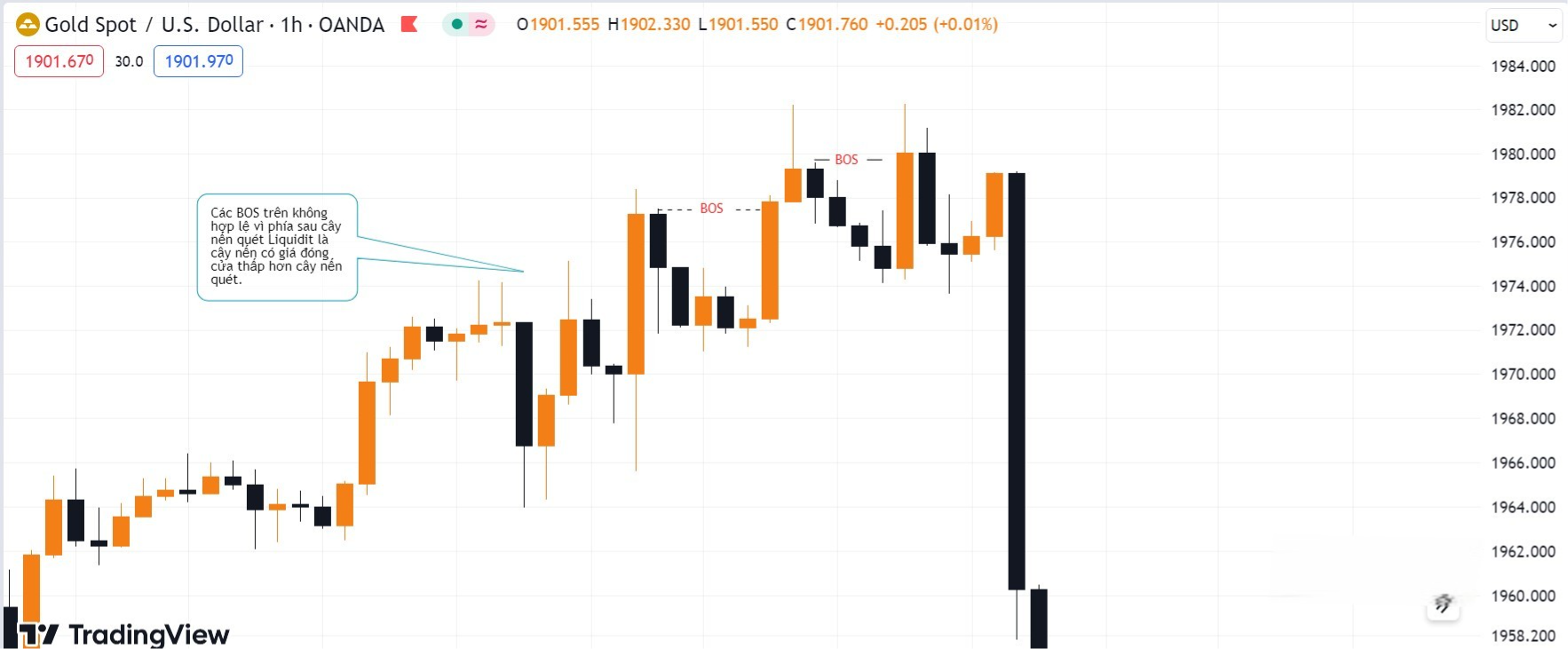 Hình 9. Ví dụ BOS không hợp lệ biểu đồ XAUUSD