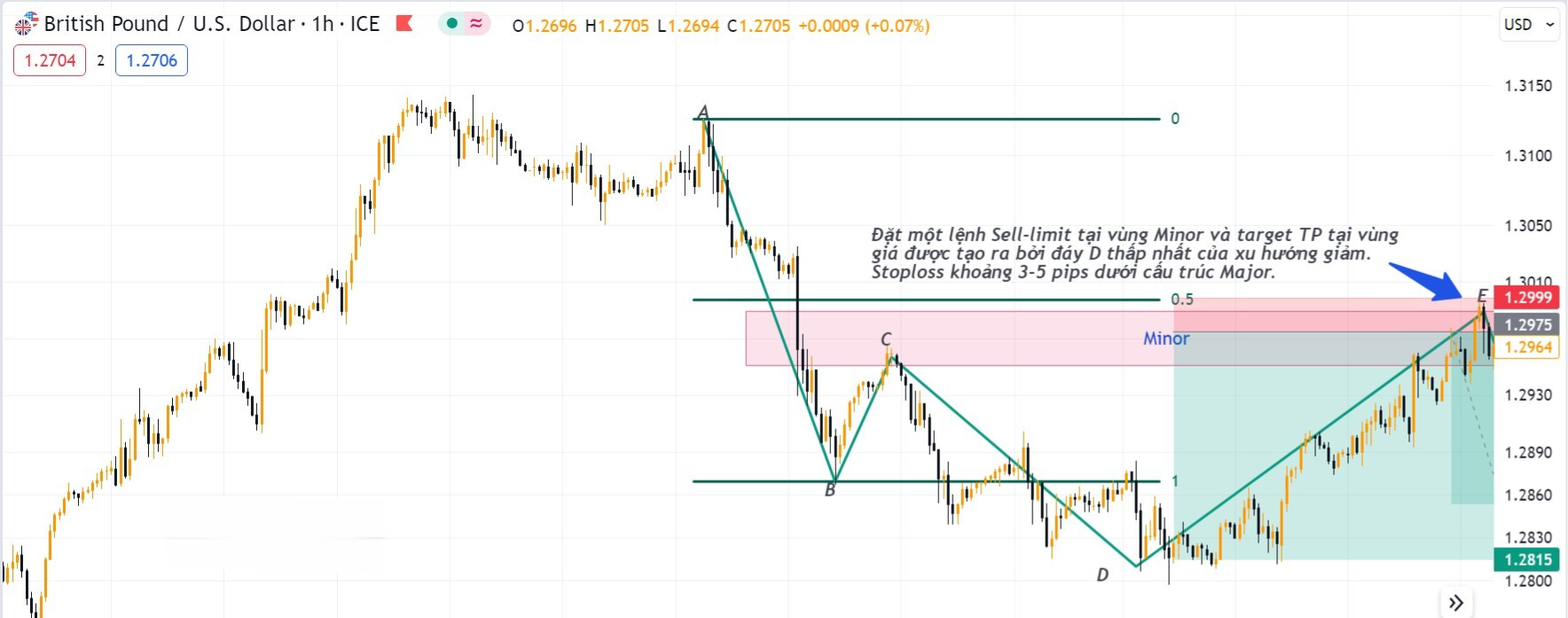 Đặt lệnh Sell-limit theo chiến lược giao dịch với cấu trúc Minor.