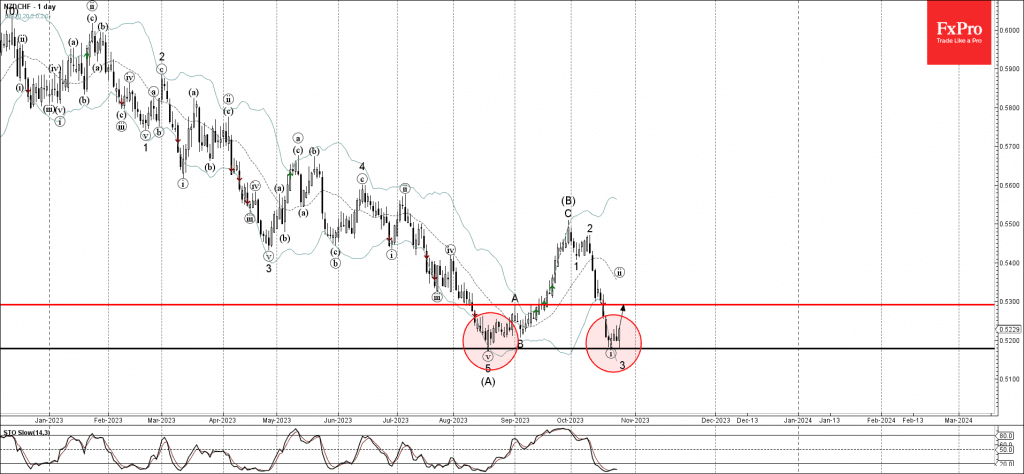 Phân tích sóng NZDCHF 27/10