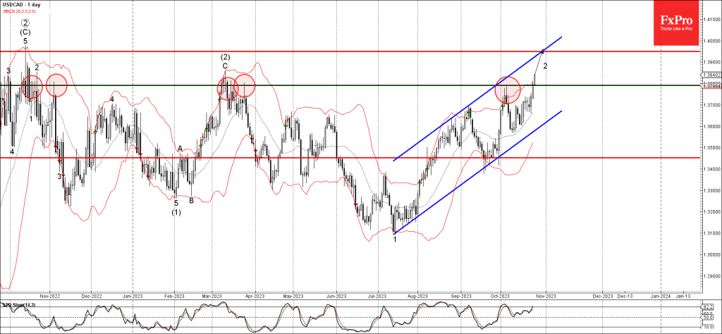 Phân tích sóng USDCAD 27/10