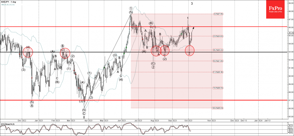 Phân tích sóng AUDJPY 9/10