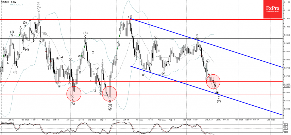 Phân tích sóng AUDNZD 11/10