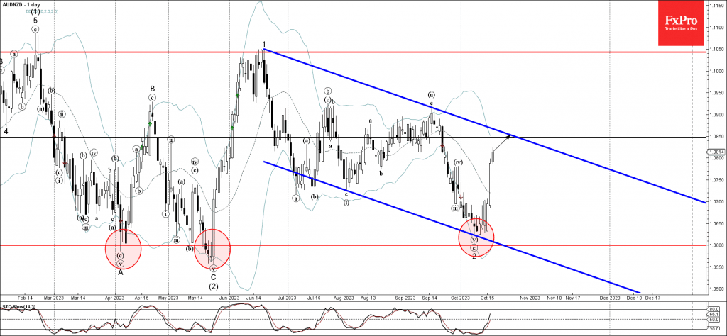 Phân tích sóng AUDNZD 19/10