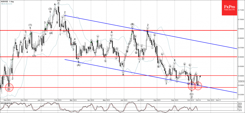 Phân tích sóng AUDUSD 17/10