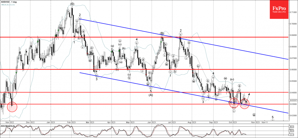 Phân tích sóng AUDUSD 24/10