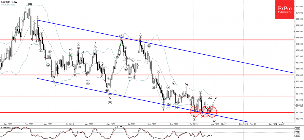 Phân tích sóng AUDUSD 31/10