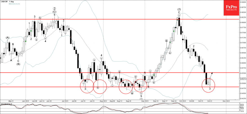 Phân tích sóng CADCHF 24/10