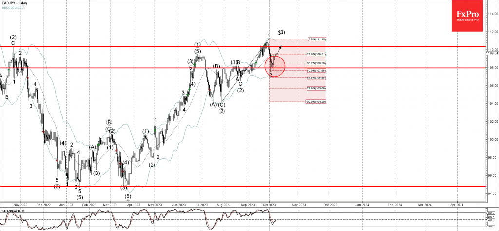 Phân tích sóng CADJPY 12/10