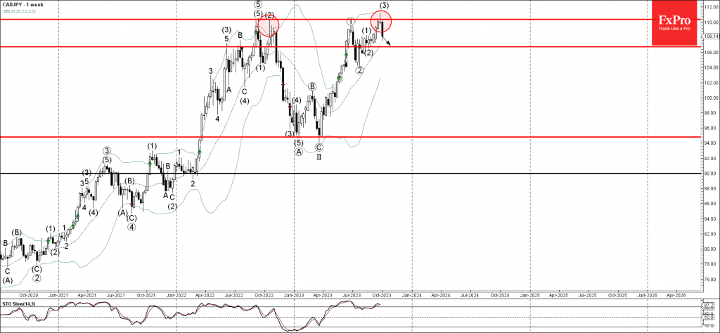 Phân tích sóng CADJPY 6/10