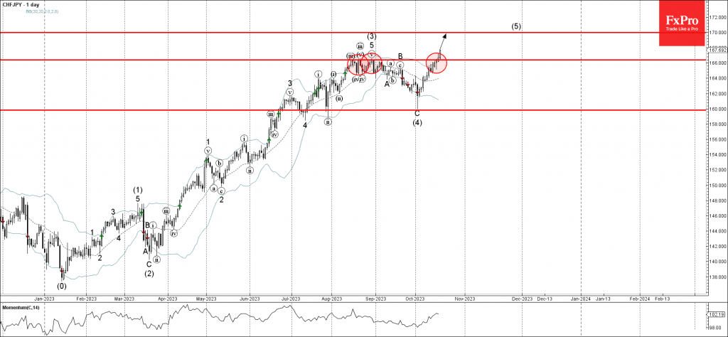 Phân tích sóng CHFJPY 20/10